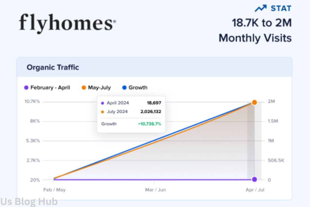 Flyhomes Smart keyword research, site optimization, and mobile-friendly design can drive long-term, free traffic from Google